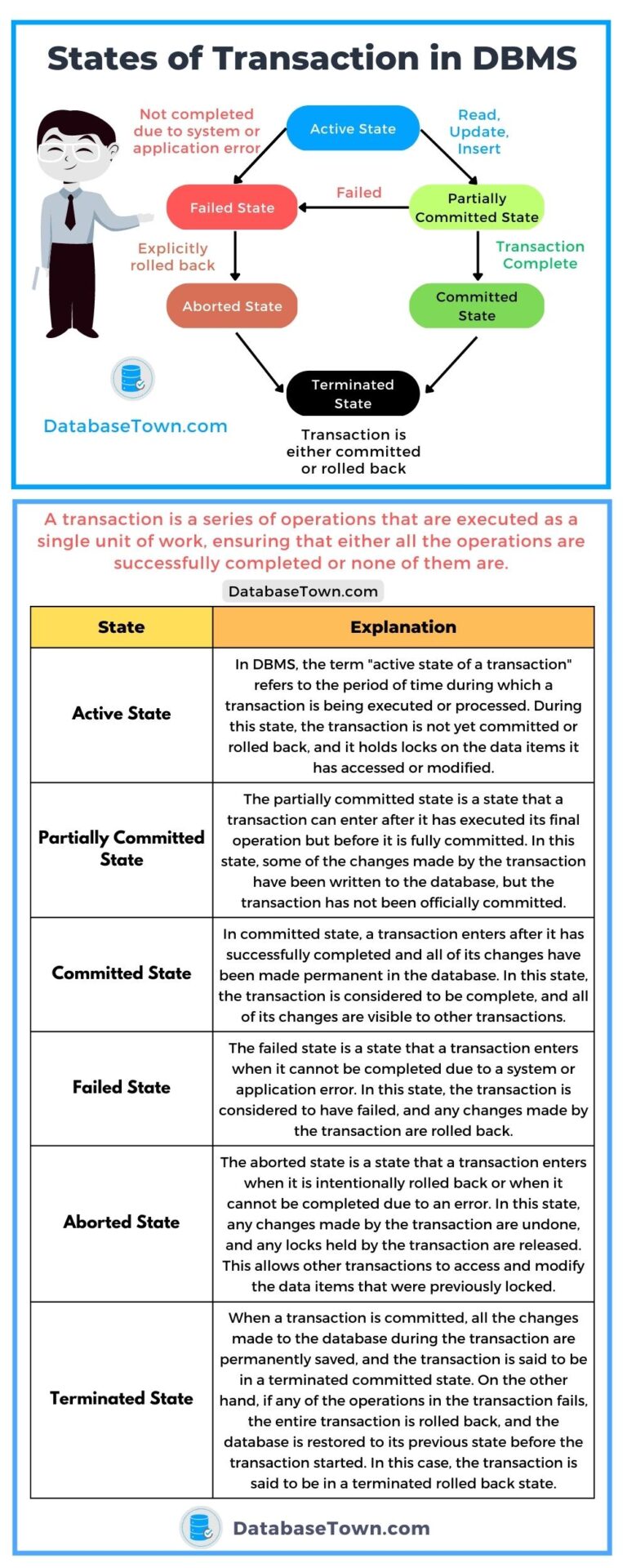 6 States of Transaction in DBMS