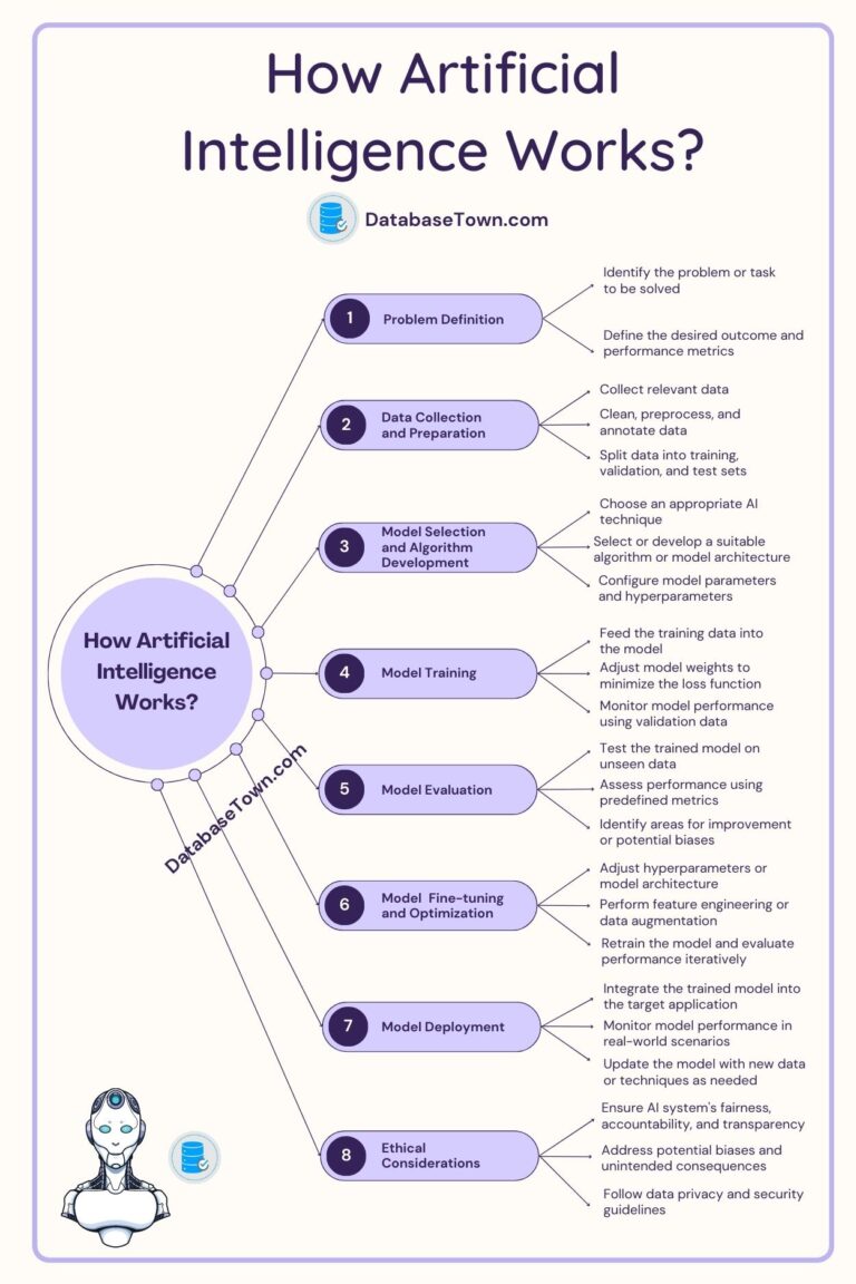 How Artificial Intelligence Works | How AI works?