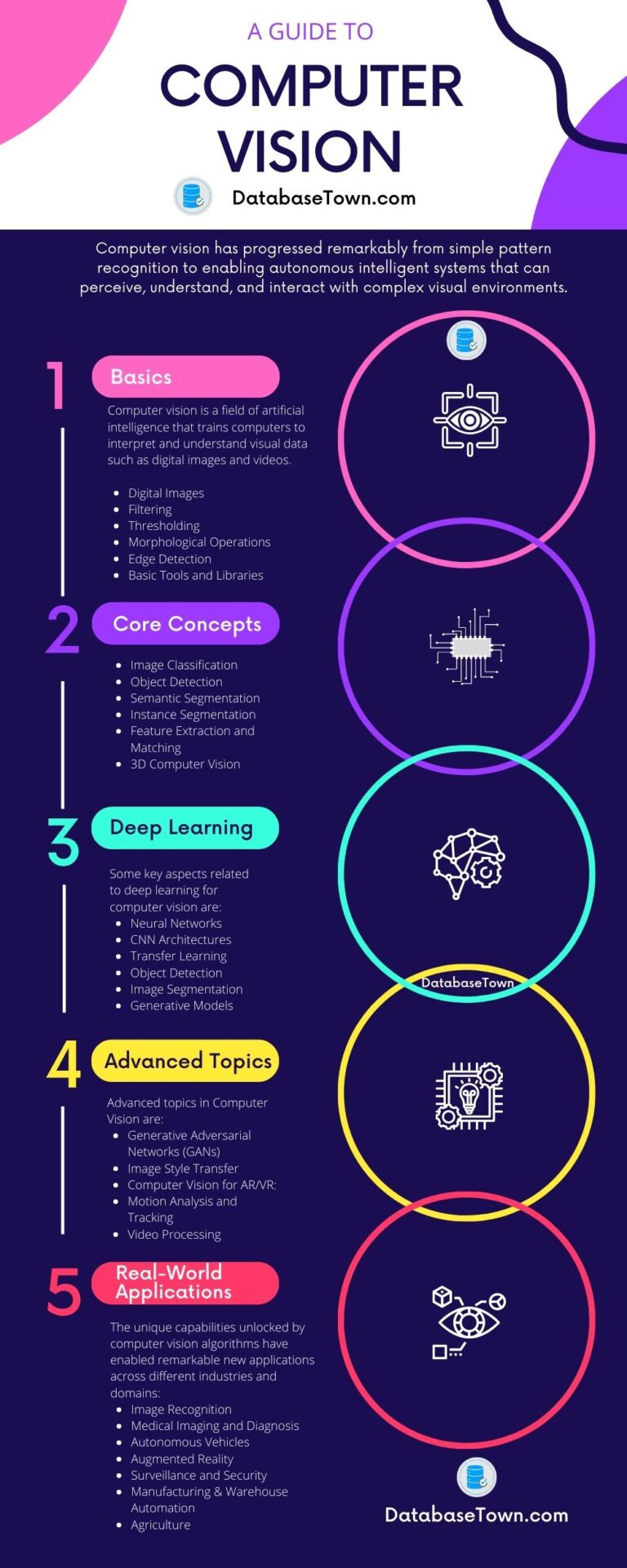 Eyes in the Machine: Computer Vision Core Concepts and Applications