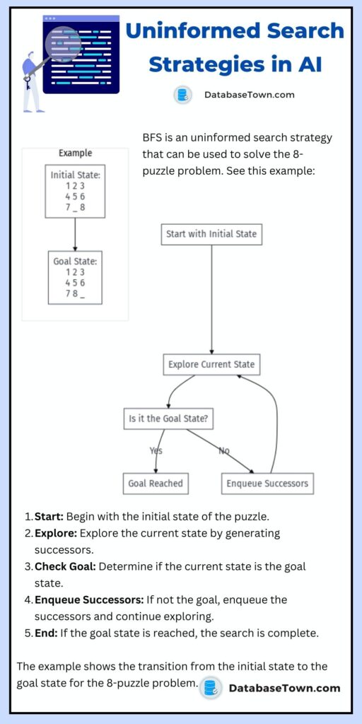 Uninformed Search Strategies in Artificial Intelligence