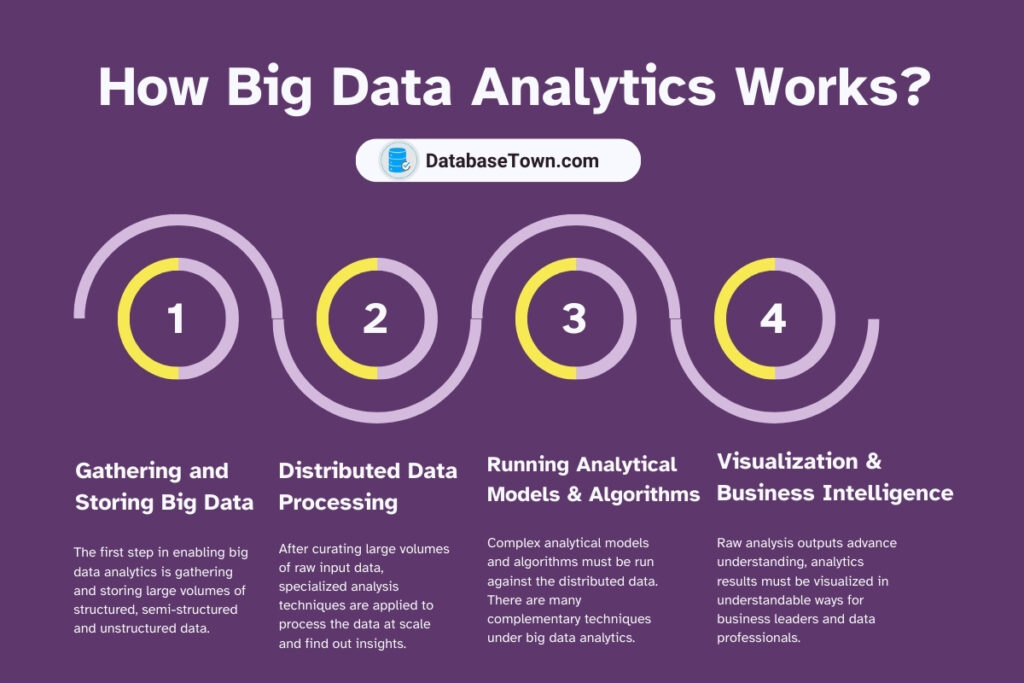 What is Big Data Analytics? How it Works?