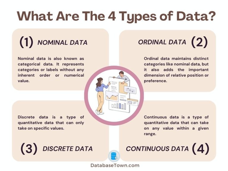 4 Types of Data are 1) ordinal data, 2) nominal data, 3) discrete data, 4) continuous data